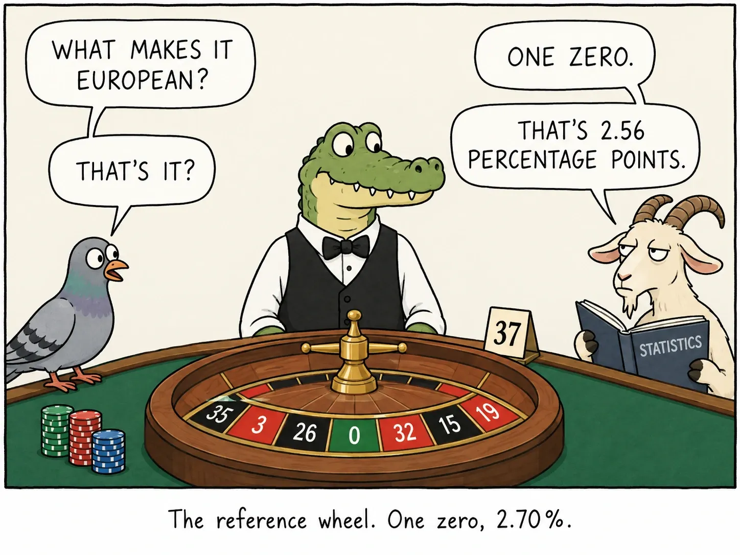 A roda de referencia. Un só cero, 2,70%.